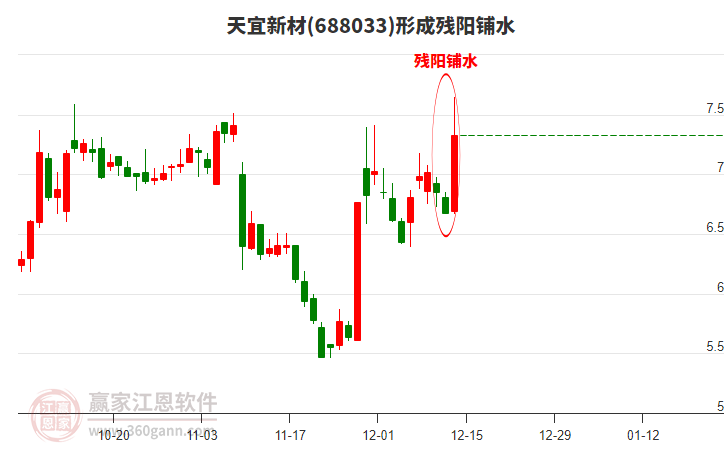 天宜新材688033形成殘陽鋪水形態(tài)，近半個(gè)月漲幅33.27%