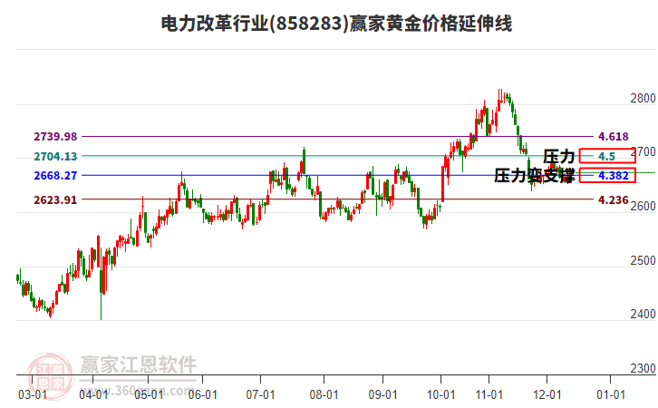 電力改革行業(yè)板塊黃金價(jià)格延伸線(xiàn)工具 電力改革行業(yè)板塊黃金價(jià)格延伸線(xiàn)工具