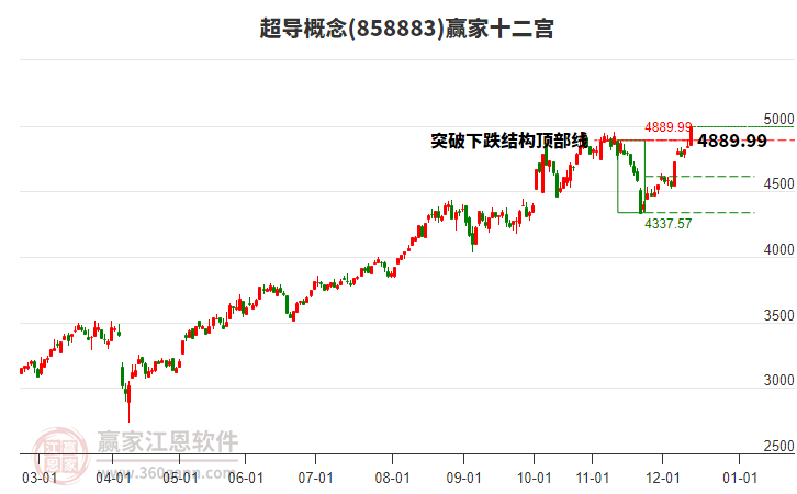 858883超導(dǎo)贏家十二宮工具