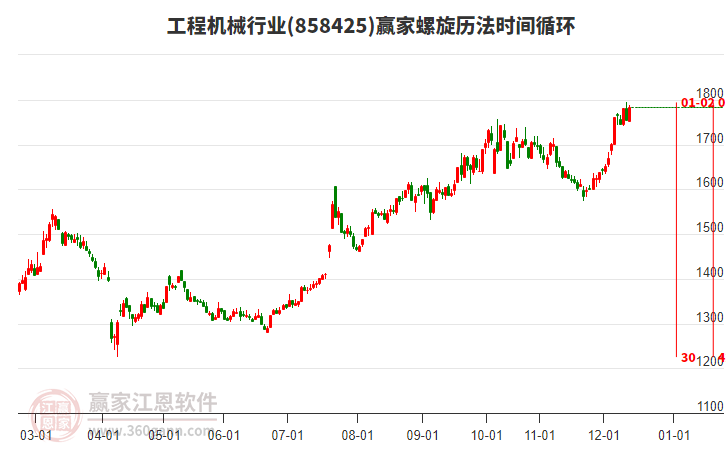當天工程機械行業(yè)上漲1.67%收出穿頭破腳中陽線，突破黃金價格延伸線工具壓力位1770.61點