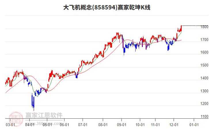 858594大飛機(jī)贏家乾坤K線工具