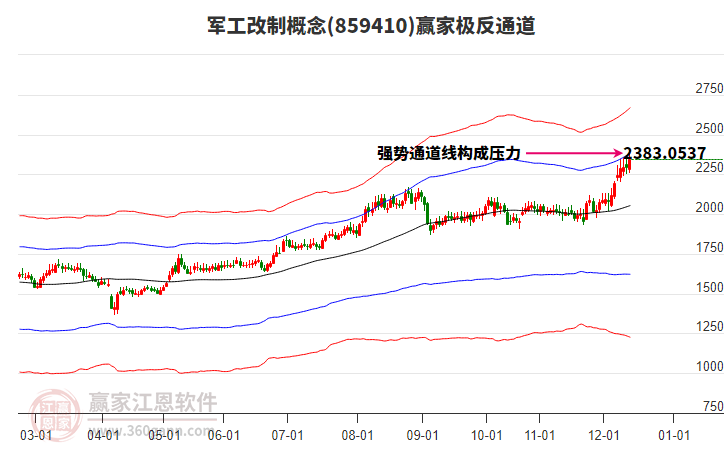 859410軍工改制贏家極反通道工具 859410軍工改制贏家極反通道工具