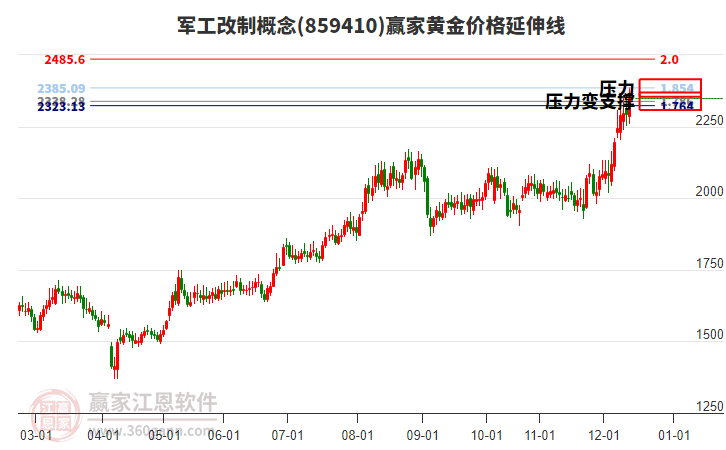 軍工改制概念黃金價(jià)格延伸線工具 軍工改制概念黃金價(jià)格延伸線工具