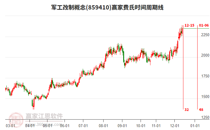 軍工改制概念費(fèi)氏時(shí)間周期線工具 軍工改制概念費(fèi)氏時(shí)間周期線工具