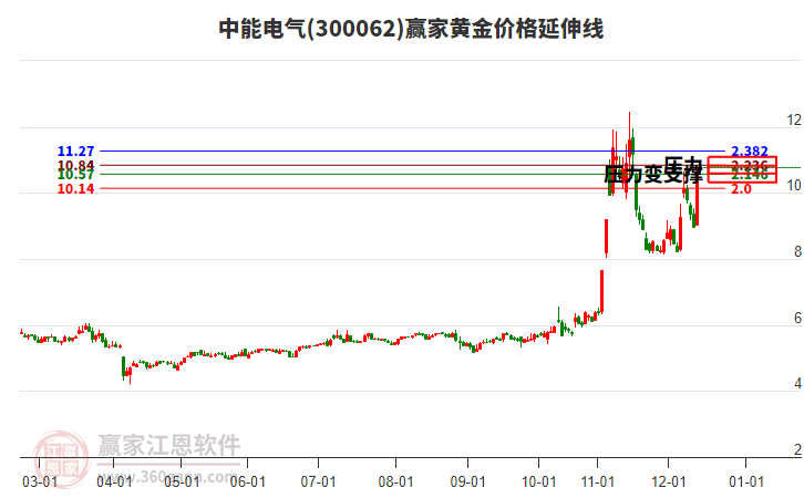 300062中能電氣黃金價格延伸線工具 300062中能電氣黃金價格延伸線工具