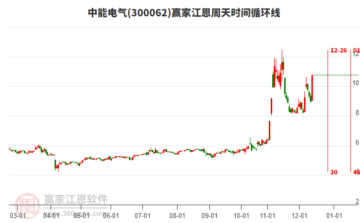 300062中能電氣江恩周天時間循環(huán)線工具 300062中能電氣江恩周天時間循環(huán)線工具