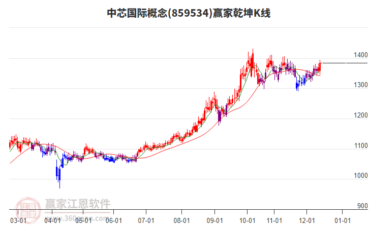 859534中芯國(guó)際贏家乾坤K線工具