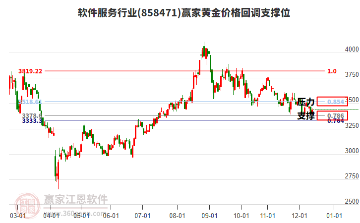 軟件服務(wù)行業(yè)黃金價(jià)格回調(diào)支撐位工具 軟件服務(wù)行業(yè)黃金價(jià)格回調(diào)支撐位工具