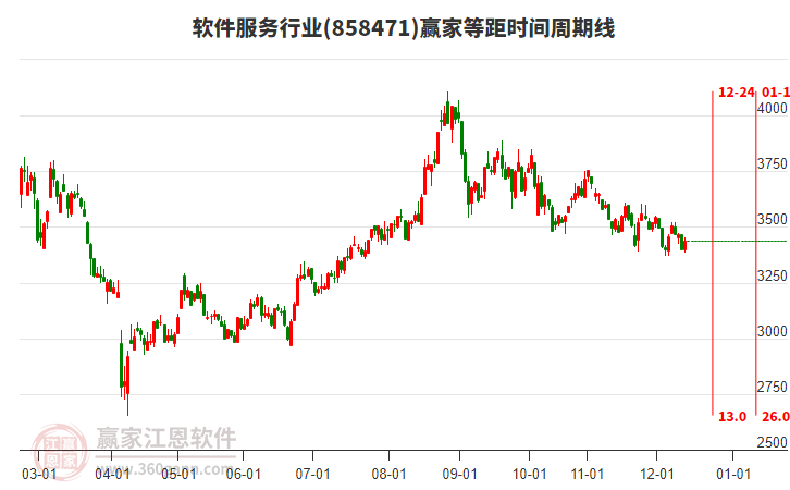 軟件服務(wù)行業(yè)等距時(shí)間周期線工具 軟件服務(wù)行業(yè)等距時(shí)間周期線工具