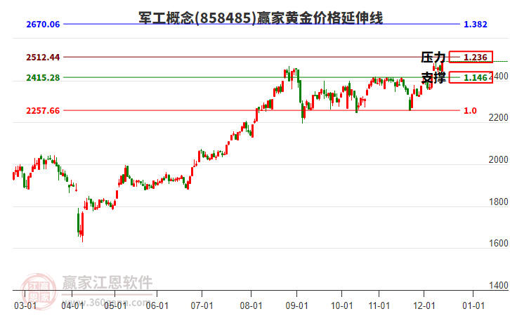 軍工概念黃金價(jià)格延伸線工具 軍工概念黃金價(jià)格延伸線工具