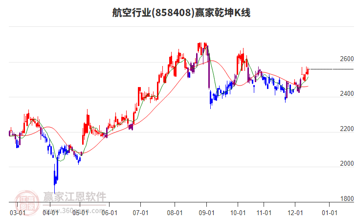 858408航空贏家乾坤K線工具