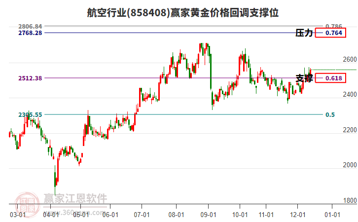 航空行業(yè)黃金價格回調(diào)支撐位工具