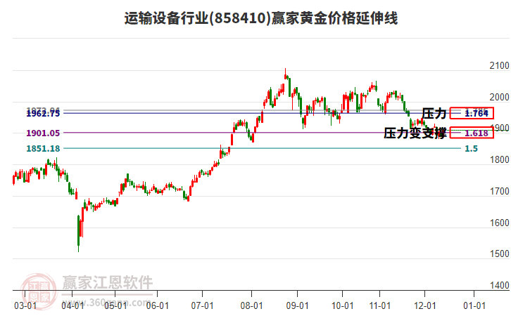 運(yùn)輸設(shè)備行業(yè)黃金價(jià)格延伸線工具