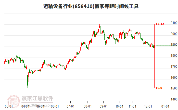 周五運輸設備行業(yè)近5個交易日主力資金凈流入5.64億元，受極反通道弱勢通道線支撐