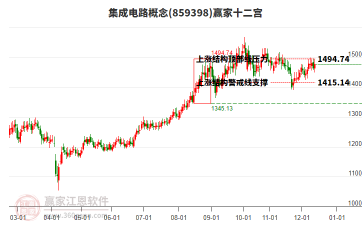 859398集成電路贏家十二宮工具 859398集成電路贏家十二宮工具