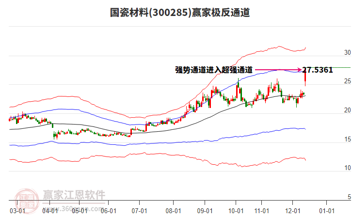 300285國瓷材料贏家極反通道工具 300285國瓷材料贏家極反通道工具