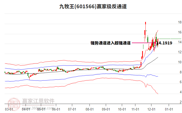 601566九牧王贏家極反通道工具