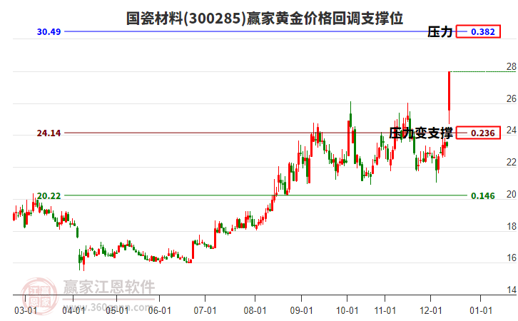300285國瓷材料黃金價格回調(diào)支撐位工具 300285國瓷材料黃金價格回調(diào)支撐位工具