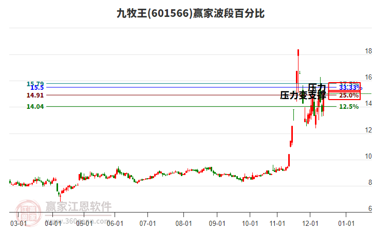 601566九牧王贏家波段百分比工具