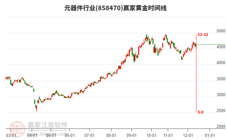 當天元器件行業(yè)漲幅0.96%收出下影中陽線，近5日主力資金凈流入224.38億元