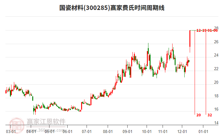 300285國瓷材料費氏時間周期線工具 300285國瓷材料費氏時間周期線工具