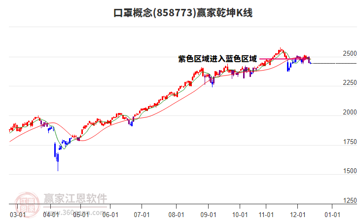 858773口罩贏家乾坤K線工具