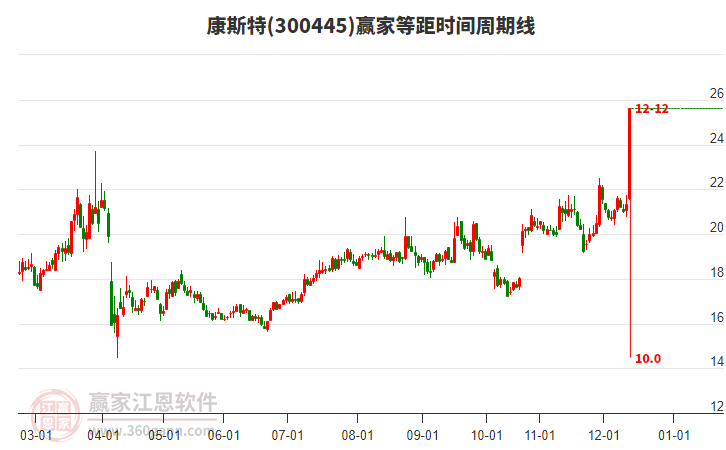 康斯特目前漲停，上穿黃金價(jià)格延伸線工具關(guān)鍵點(diǎn)位25.39元