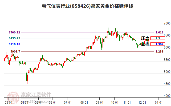 電氣儀表行業(yè)黃金價格延伸線工具