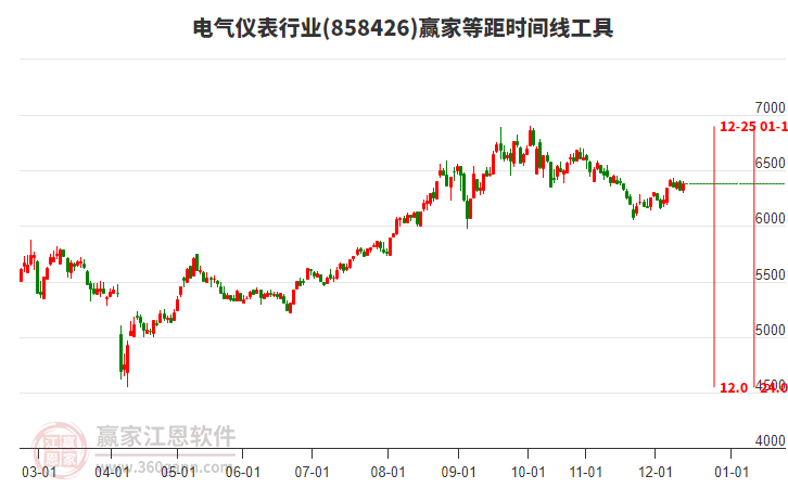 電氣儀表行業(yè)等距時間周期線工具