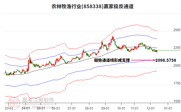 858338農(nóng)林牧漁贏家極反通道工具