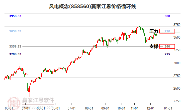 風(fēng)電概念江恩價格循環(huán)線工具 風(fēng)電概念江恩價格循環(huán)線工具