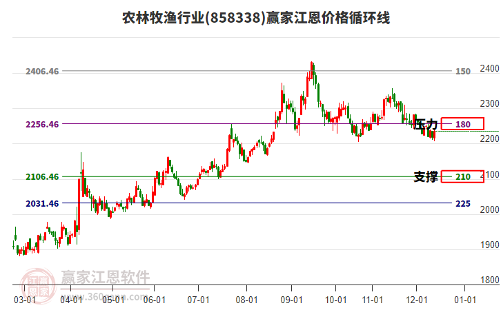 農(nóng)林牧漁行業(yè)江恩價格循環(huán)線工具
