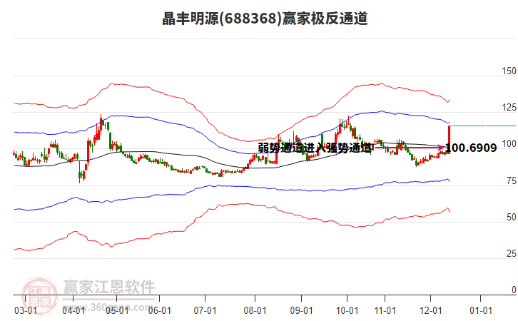 688368晶豐明源贏家極反通道工具