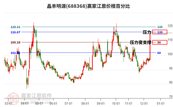 688368晶豐明源江恩價格百分比工具