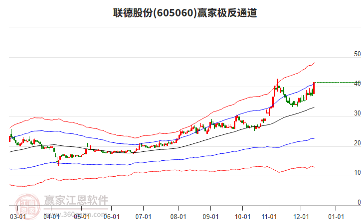 605060聯(lián)德股份贏家極反通道工具