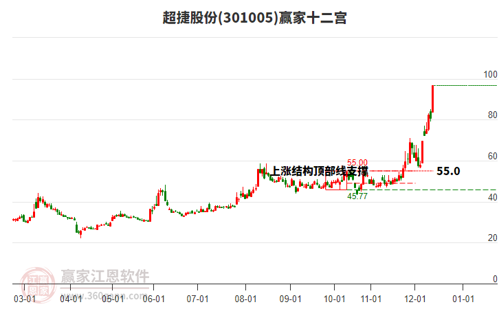 301005超捷股份贏家十二宮工具