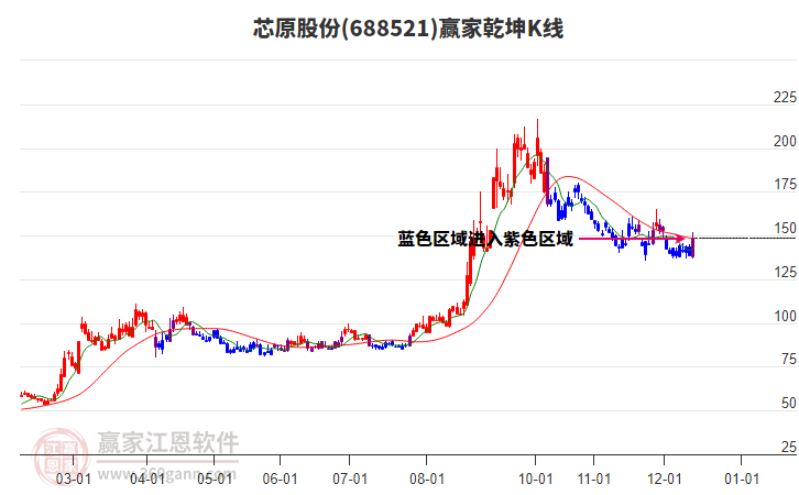 688521芯原股份贏家乾坤K線工具 688521芯原股份贏家乾坤K線工具