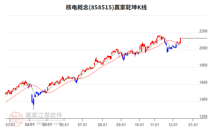 858515核電贏家乾坤K線工具