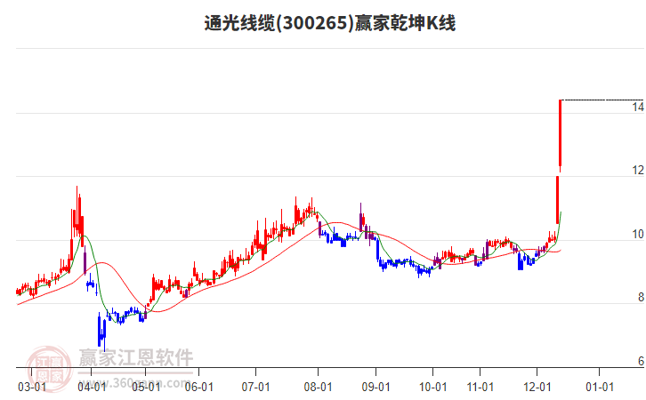 300265通光線纜贏家乾坤K線工具