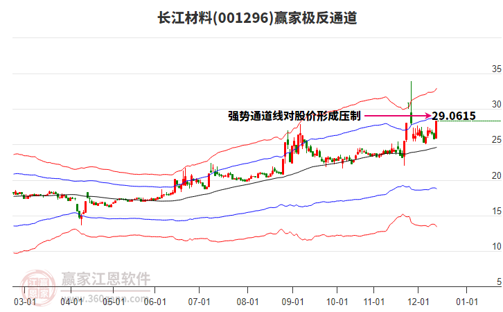 001296長(zhǎng)江材料贏家極反通道工具