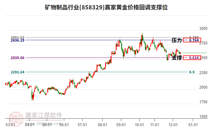 礦物制品行業(yè)黃金價(jià)格回調(diào)支撐位工具 礦物制品行業(yè)黃金價(jià)格回調(diào)支撐位工具