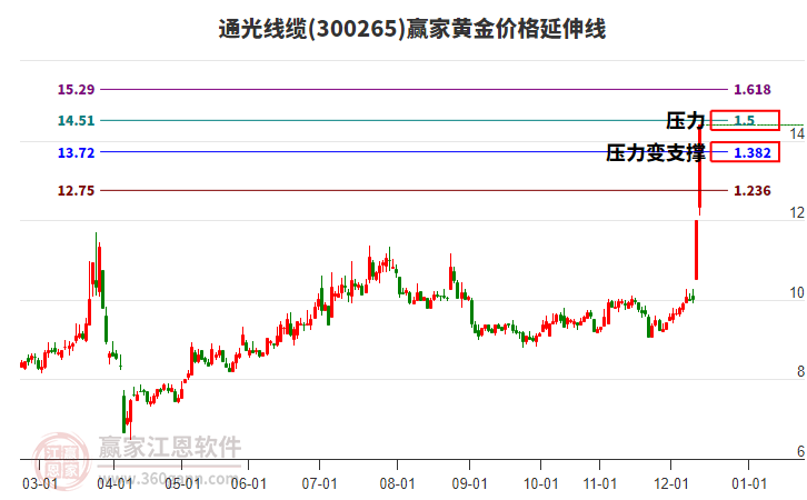 300265通光線纜黃金價格延伸線工具 300265通光線纜黃金價格延伸線工具