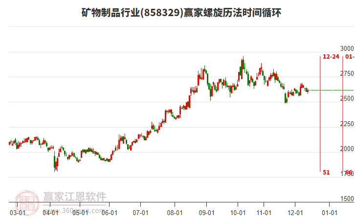 周五礦物制品行業(yè)早盤高開0.04%收盤小幅上漲0.75%，近5個交易日主力資金凈流入11.39億元