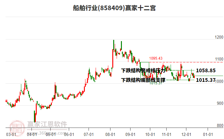 858409船舶贏家十二宮工具