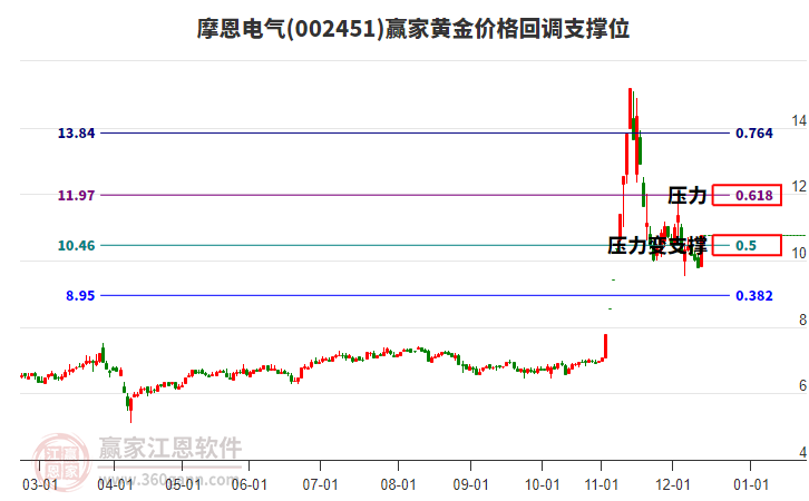 002451摩恩電氣黃金價格回調(diào)支撐位工具