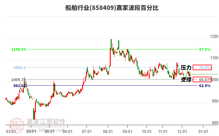 船舶行業(yè)波段百分比工具
