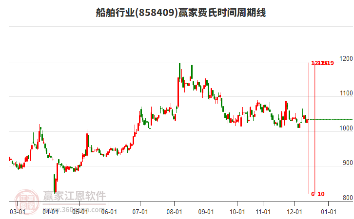 船舶行業(yè)費(fèi)氏時(shí)間周期線工具