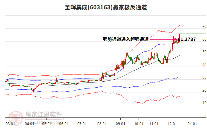 603163圣暉集成贏家極反通道工具 603163圣暉集成贏家極反通道工具