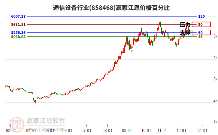 通信設(shè)備行業(yè)江恩價格百分比工具 通信設(shè)備行業(yè)江恩價格百分比工具
