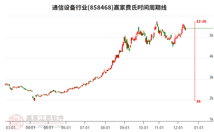 通信設(shè)備行業(yè)費氏時間周期線工具 通信設(shè)備行業(yè)費氏時間周期線工具